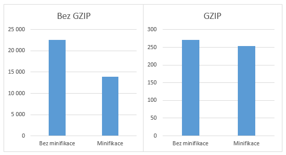 GZIP vs no GZIP